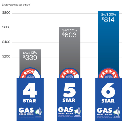 Brivis - Gas star ratings explained